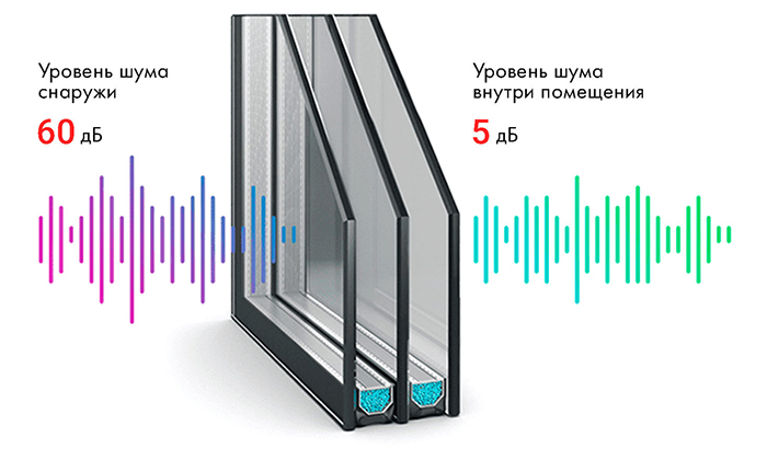 Шумозащитные стеклопакеты